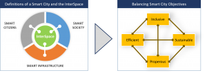 SC Interspace and Balanced objectives